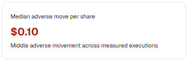 Median adverse move per share of 10 cents across measured executions